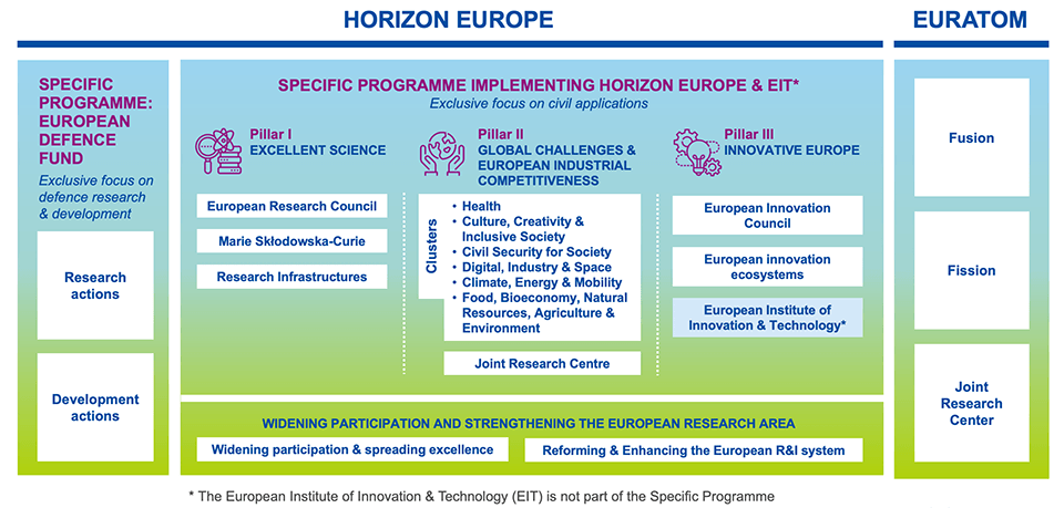 Bild av strukturen på Horisont Europa med Pillar 1-3 och underliggande programdelar samt EUDF. I rubrikerna nedan förklaras olika delar av programmet.